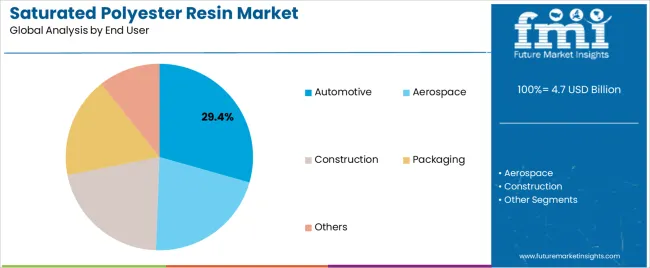 Saturated Polyester Resin Market Analysis By End User Saturated Polyester Resin Market Analysis By End User