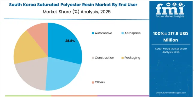 Saturated Polyester Resin Market South Korea Market Share Analysis By End User Saturated Polyester Resin Market South Korea Market Share Analysis By End User
