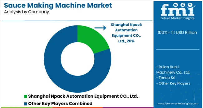 Sauce Making Machine Market Analysis By Company