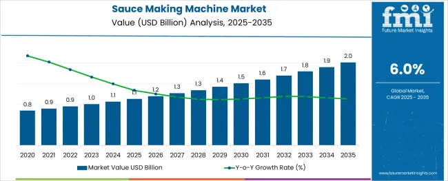 Sauce Making Machine Market