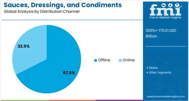 Sauces, Dressings, And Condiments Market Analysis By Distribution Channel