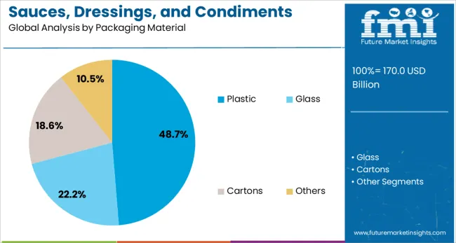 Sauces, Dressings, And Condiments Market Analysis By Packaging Material