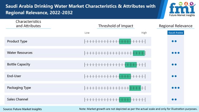 Saudi Arabia Drinking Water Market