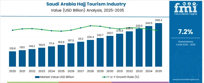 Saudi Arabia Hajj Tourism Industry Market Value Analysis