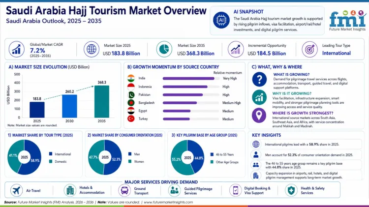 Saudi Arabia Hajj Tourism Market