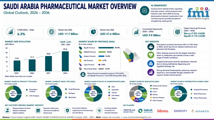 Saudi Arabia Pharmaceutical Market Saudi Arabia Pharmaceutical Market