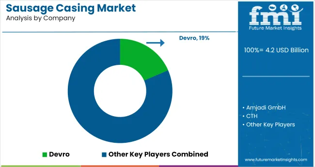 Sausage Casing Market Analysis By Company