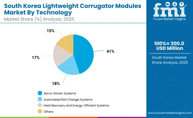 Sauth Korea Lightweight Corrugator Modules Market