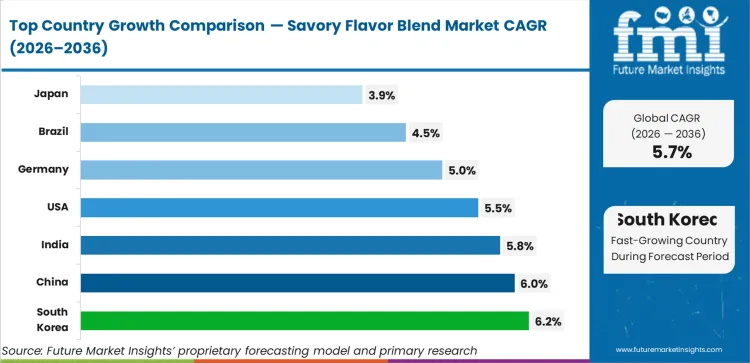 Savory Flavor Blend Market Cagr Analysis By Country