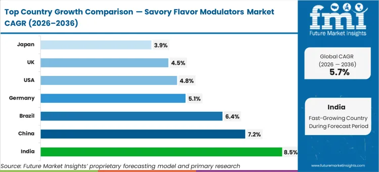 Savory Flavor Modulators Market Cagr Analysis By Country