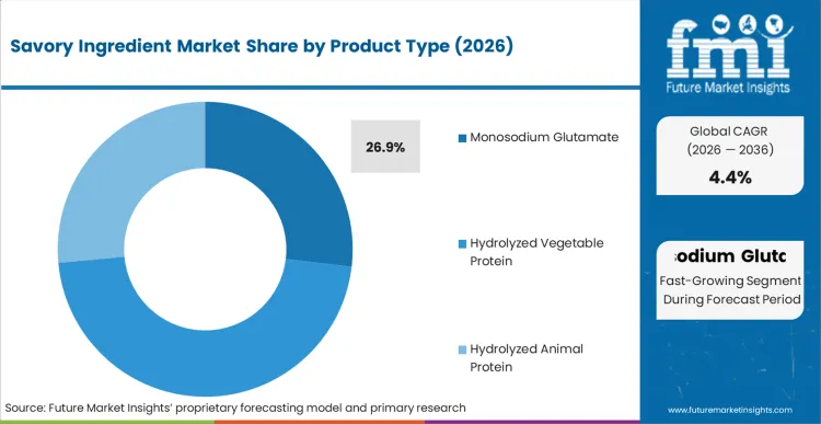 Savory Ingredient Market Analysis By Product Type