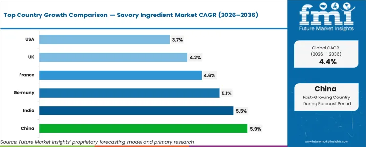 Savory Ingredient Market Cagr Analysis By Country