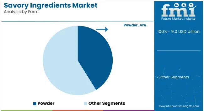 Savory Ingredients Market By Form