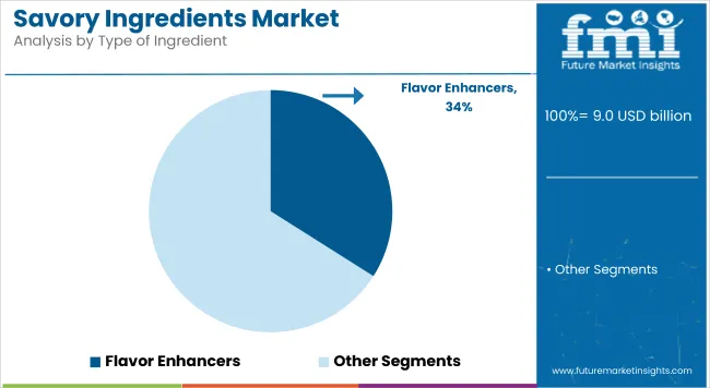 Savory Ingredients Market By Type Of Ingredient