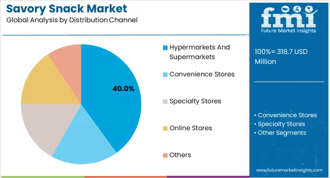 Savory Snack Market Analysis By Distribution Channel