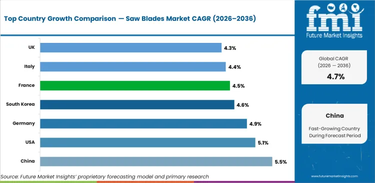 Saw Blades Market Cagr Analysis By Country Saw Blades Market Cagr Analysis By Country