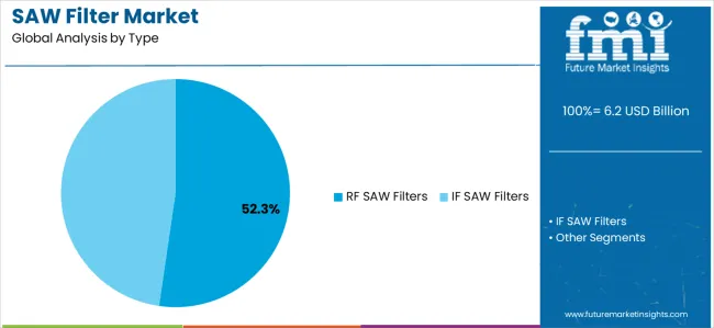 Saw Filter Market Analysis By Type Saw Filter Market Analysis By Type