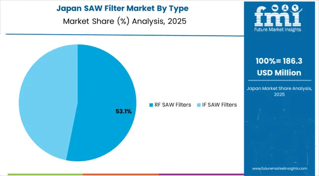Saw Filter Market Japan Market Share Analysis By Type Saw Filter Market Japan Market Share Analysis By Type