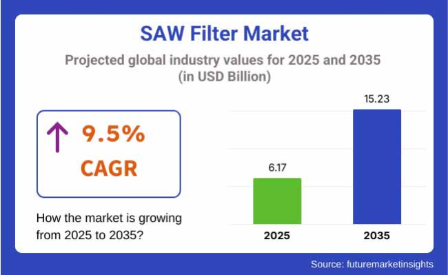 Saw Filter Market