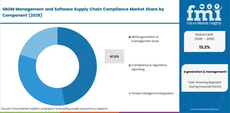Sbom Management And Software Supply Chain Compliance Market Analysis By Component