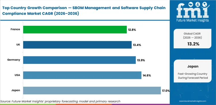 Sbom Management And Software Supply Chain Compliance Market Cagr Analysis By Country