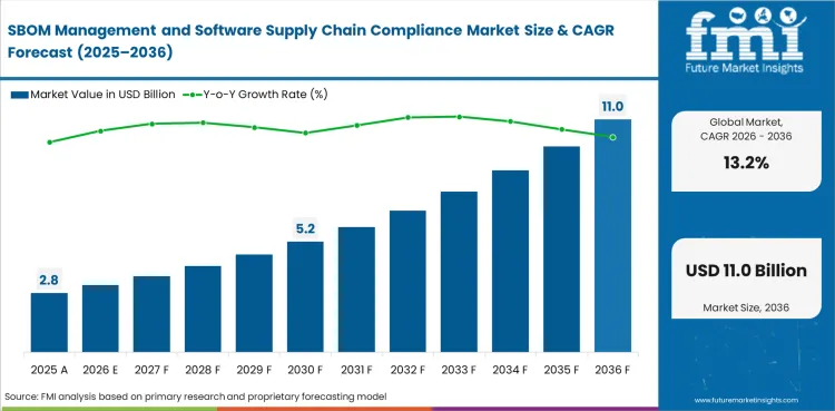 Sbom Management And Software Supply Chain Compliance Market Value Analysis