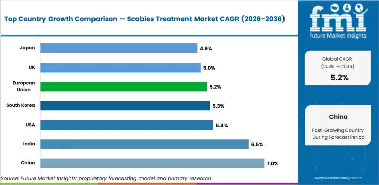 Scabies Treatment Market Cagr Analysis By Country