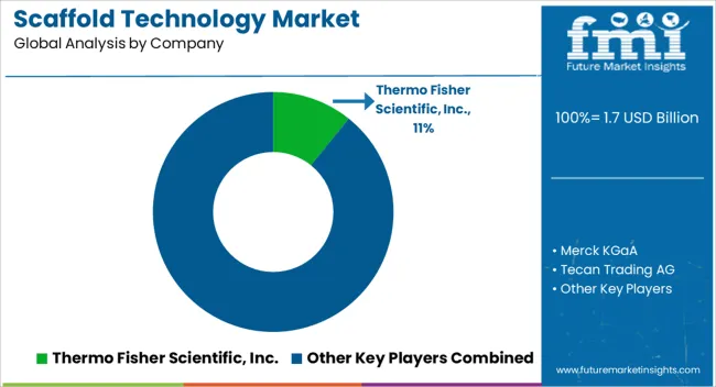 Scaffold Technology Market Analysis By Company