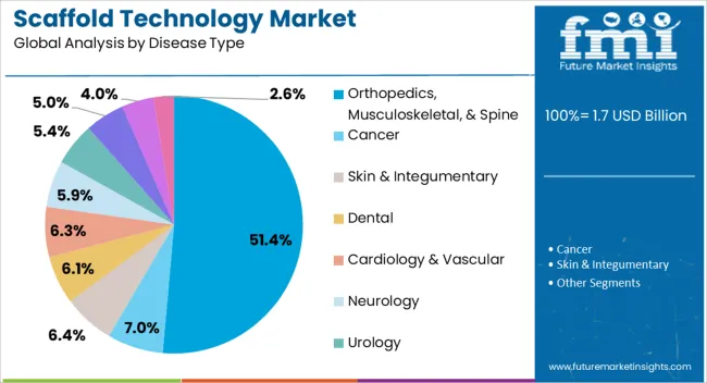 Scaffold Technology Market Analysis By Disease Type