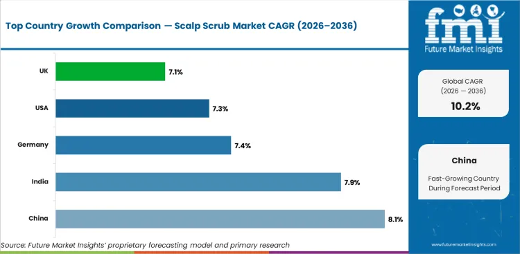 Scalp Scrub Market Cagr Analysis By Country