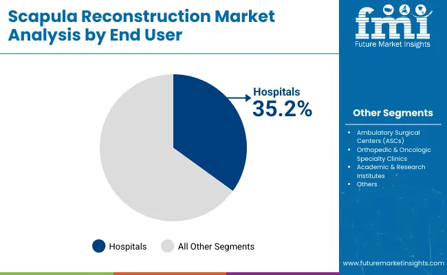 Scapula Reconstruction Market By End User