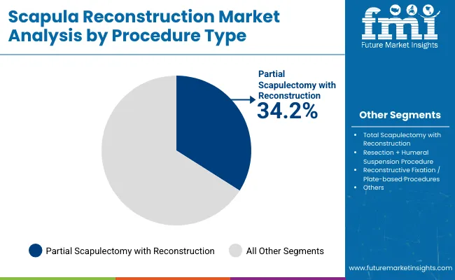 Scapula Reconstruction Market By Procedure