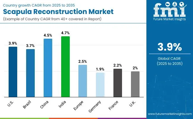 Scapula Reconstruction Market Country