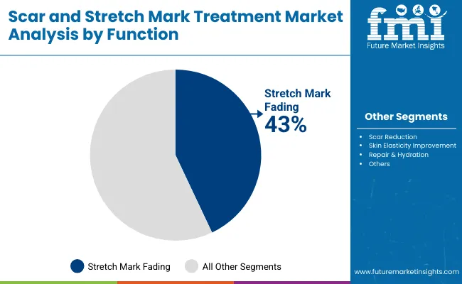 Scar And Stretch Mark Treatment Market By Function