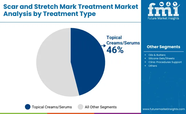 Scar And Stretch Mark Treatment Market By Treatemnet Type