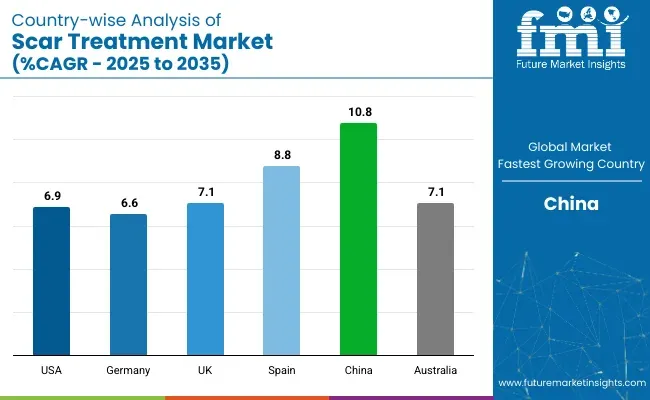 Scar Treatment Market Country Wise Analysis