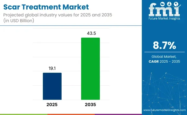 Scar Treatment Market
