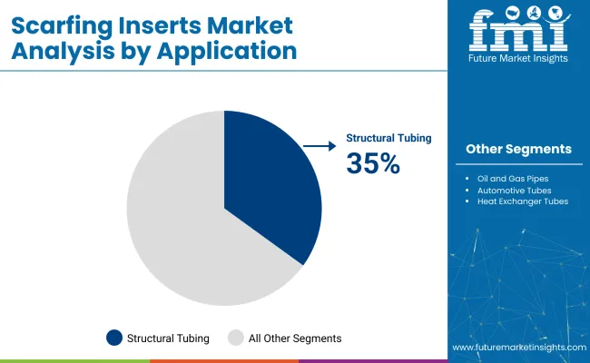 Scarfing Inserts Market Analysis By Application