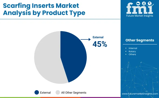 Scarfing Inserts Market Analysis By Product Type