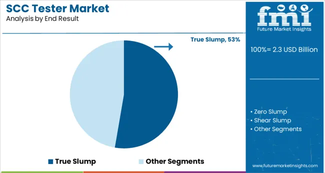 Scc Tester Market Analysis By End Result