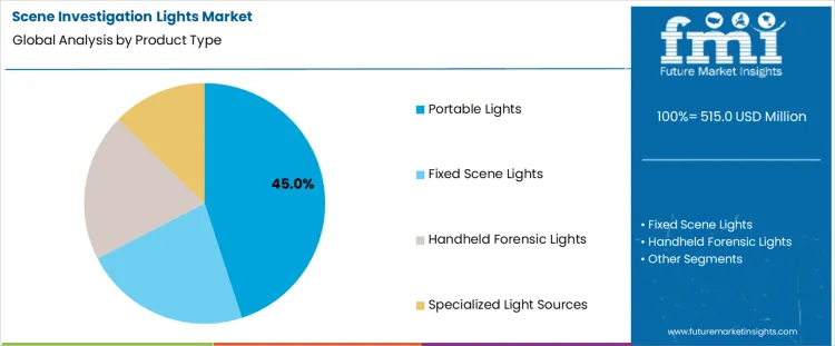 Scene Investigation Lights Market Analysis By Product Type