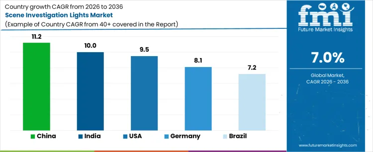 Scene Investigation Lights Market Cagr Analysis By Country