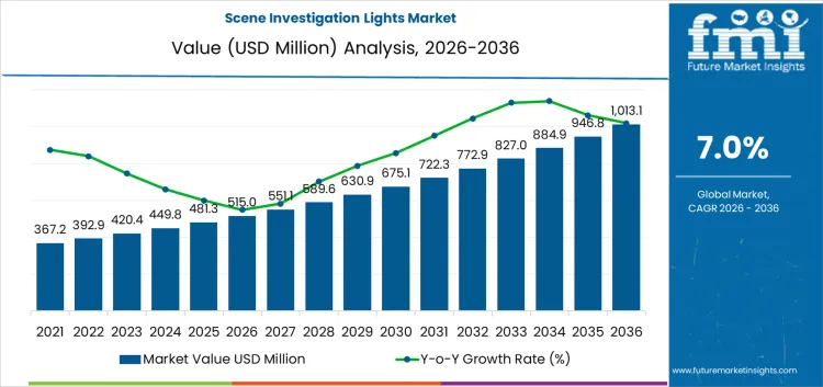 Scene Investigation Lights Market Market Value Analysis