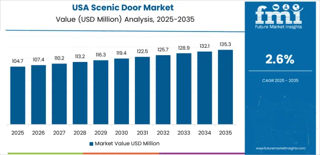 Scenic Door Market Country Value Analysis