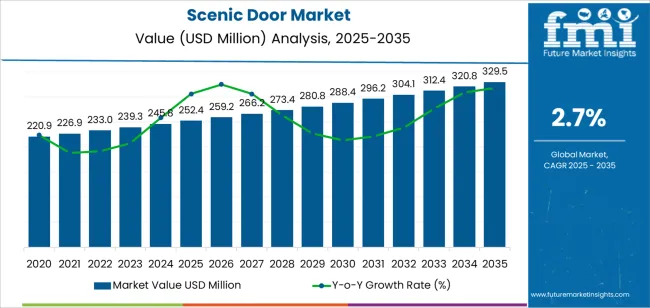 Scenic Door Market Market Value Analysis