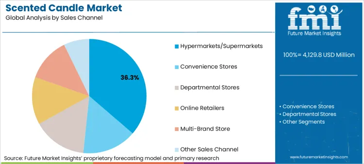Scented Candle Market Analysis By Sales Channel