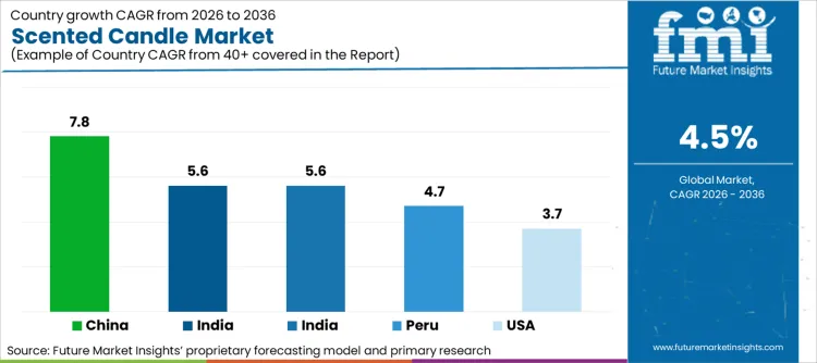 Scented Candle Market Cagr Analysis By Country