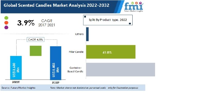 scented candles market