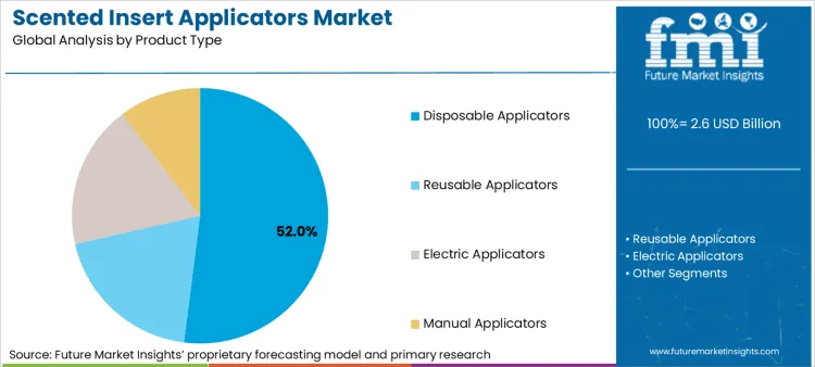 Scented Insert Applicators Market Analysis By Product Type