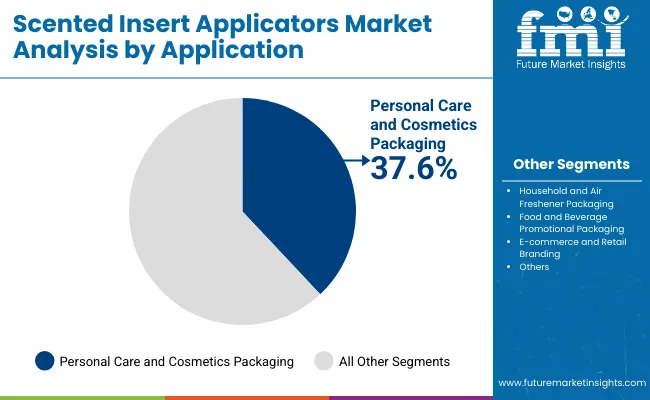 Scented Insert Applicators Market By Application